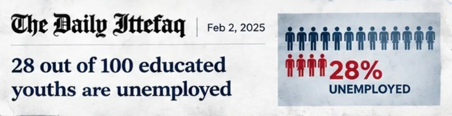 The Daily Ittefaq, Feb 2, 2025: 28 out of 100 educated youths are unemployed